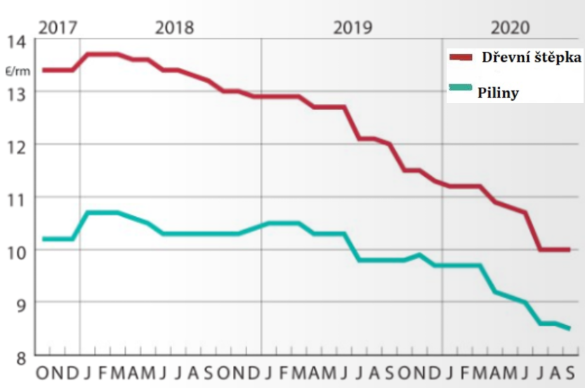 Graf č 4: ceny ostatních pilařských produktů - Rakousko, září 2020 v €/prm3 FCO pila